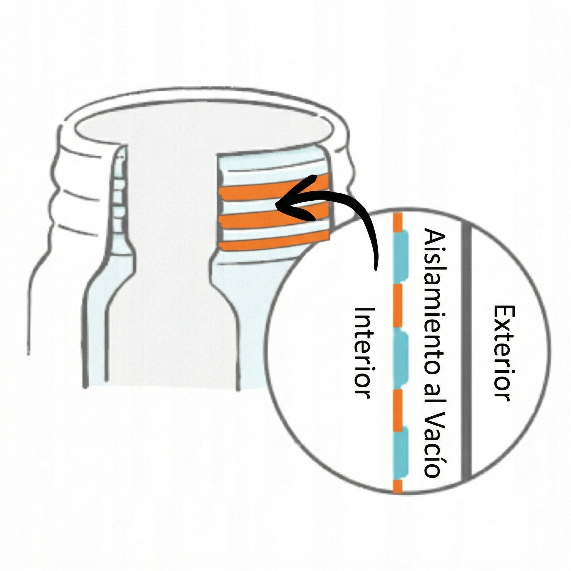 Dibujo de la tecnología Thermoring de Zojirushi en español.