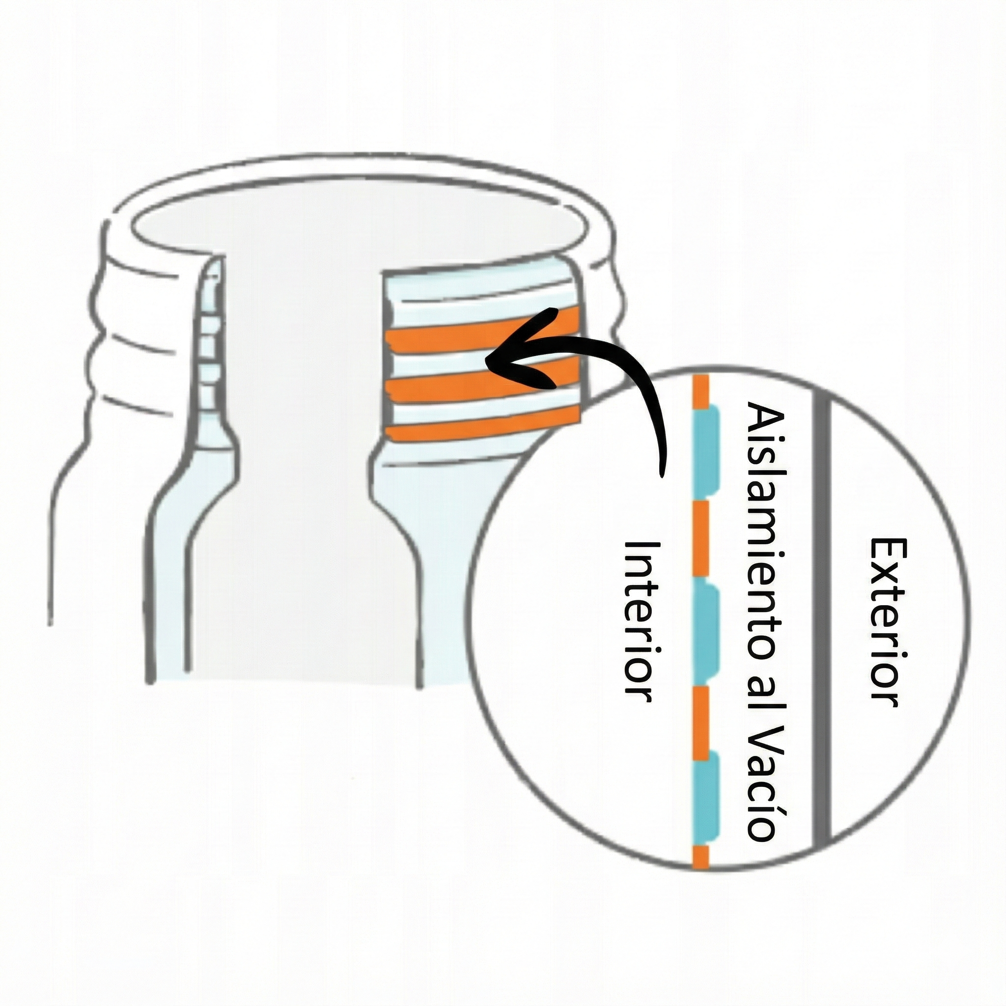 Dibujo de la tecnología Thermoring de Zojirushi en español.